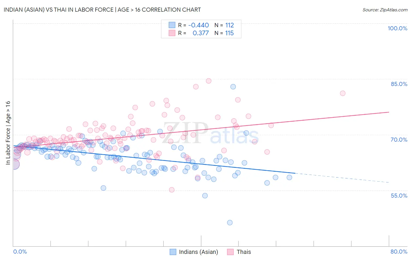 Indian (Asian) vs Thai In Labor Force | Age > 16