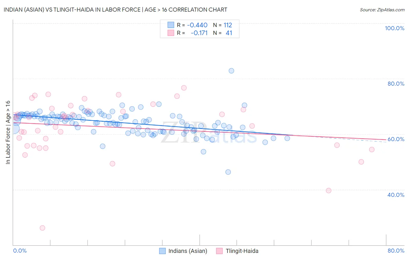 Indian (Asian) vs Tlingit-Haida In Labor Force | Age > 16