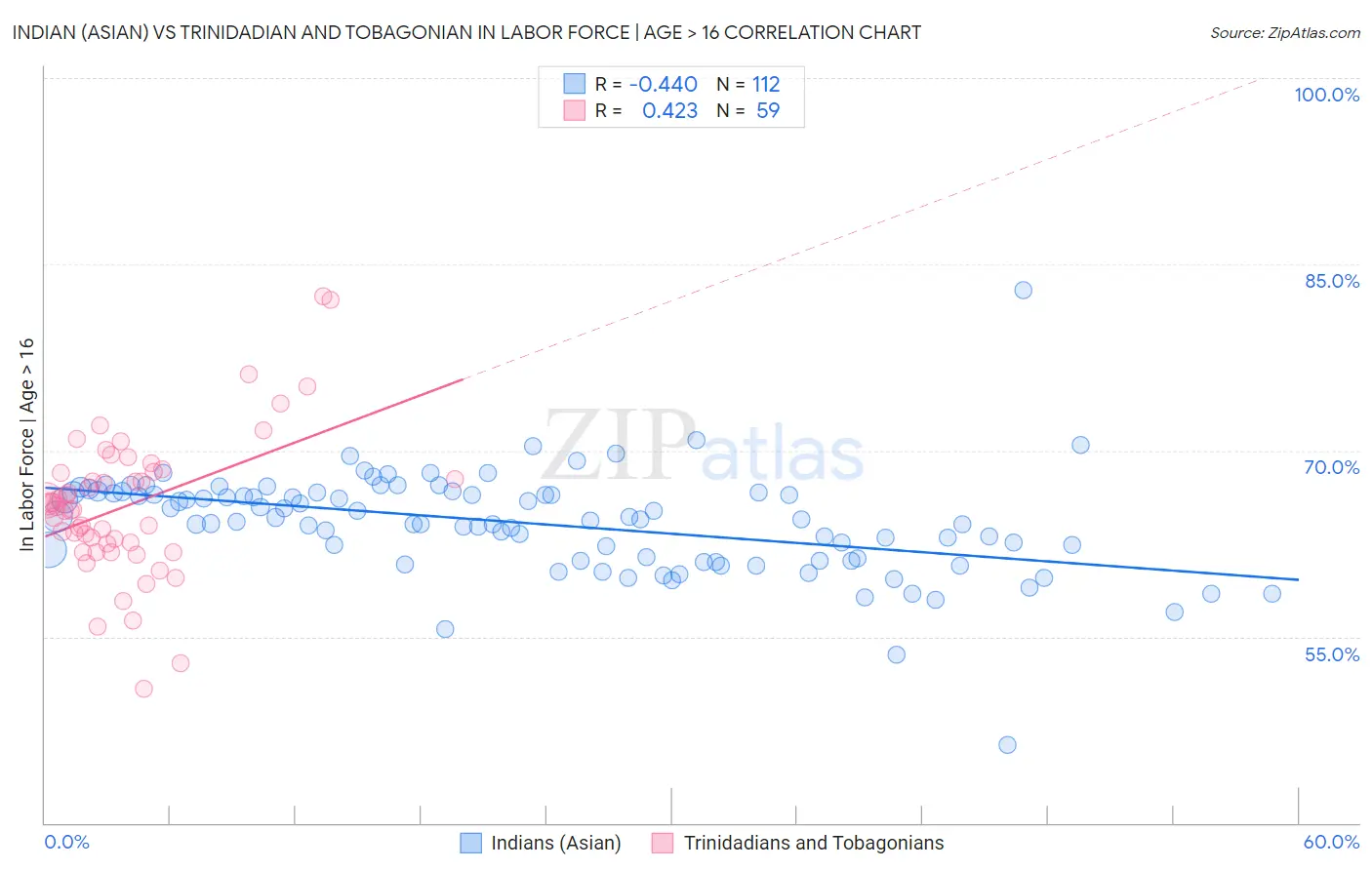 Indian (Asian) vs Trinidadian and Tobagonian In Labor Force | Age > 16