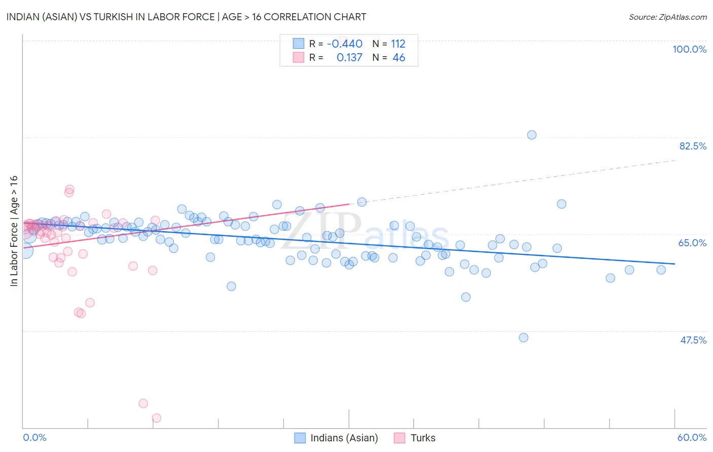 Indian (Asian) vs Turkish In Labor Force | Age > 16