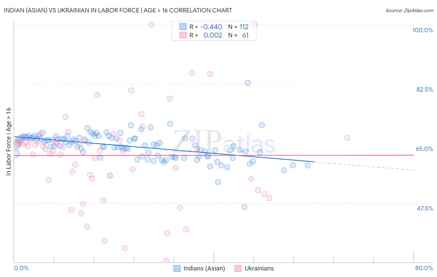 Indian (Asian) vs Ukrainian In Labor Force | Age > 16