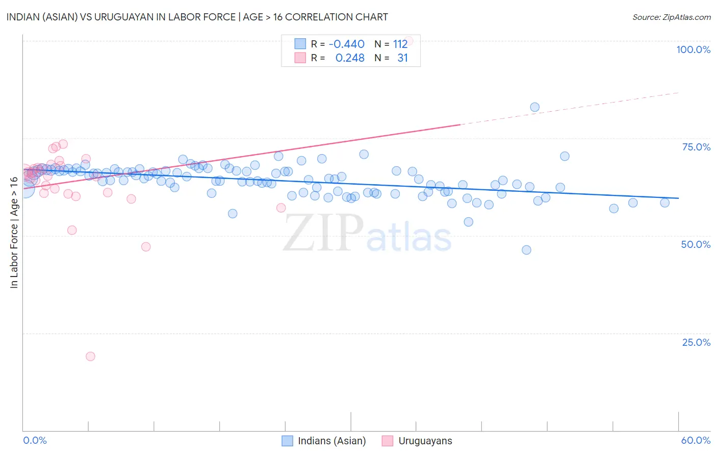 Indian (Asian) vs Uruguayan In Labor Force | Age > 16