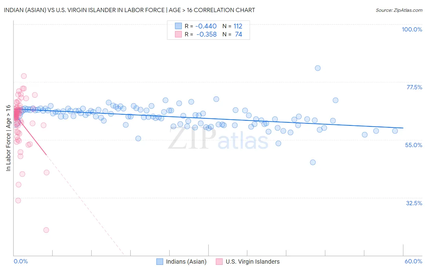 Indian (Asian) vs U.S. Virgin Islander In Labor Force | Age > 16