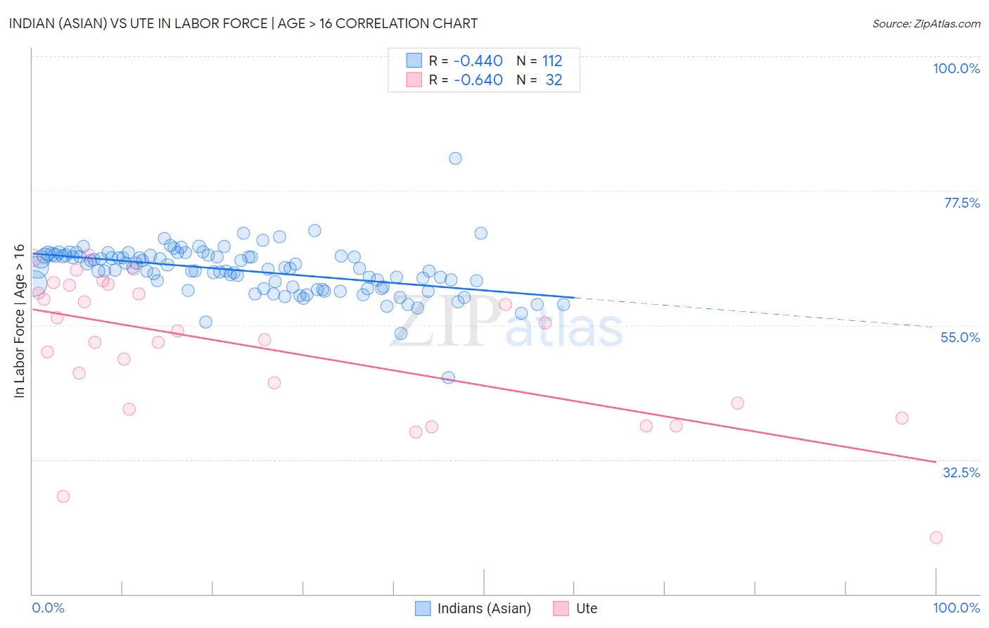 Indian (Asian) vs Ute In Labor Force | Age > 16