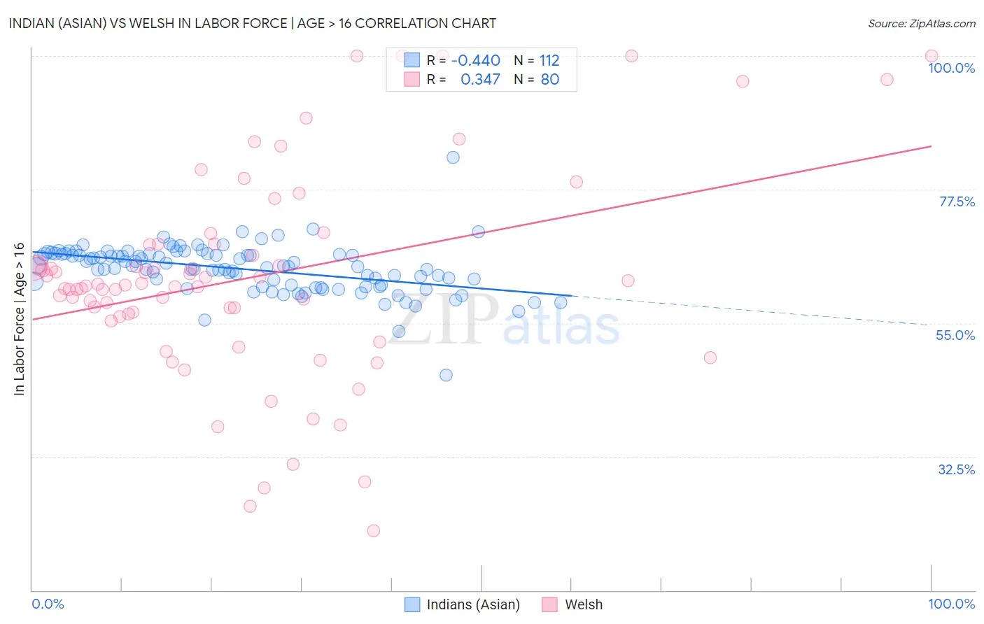 Indian (Asian) vs Welsh In Labor Force | Age > 16