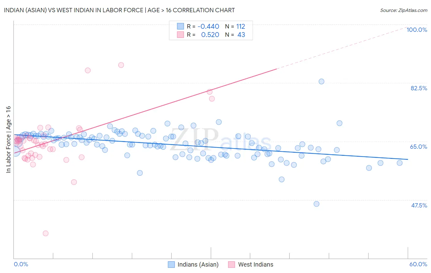 Indian (Asian) vs West Indian In Labor Force | Age > 16