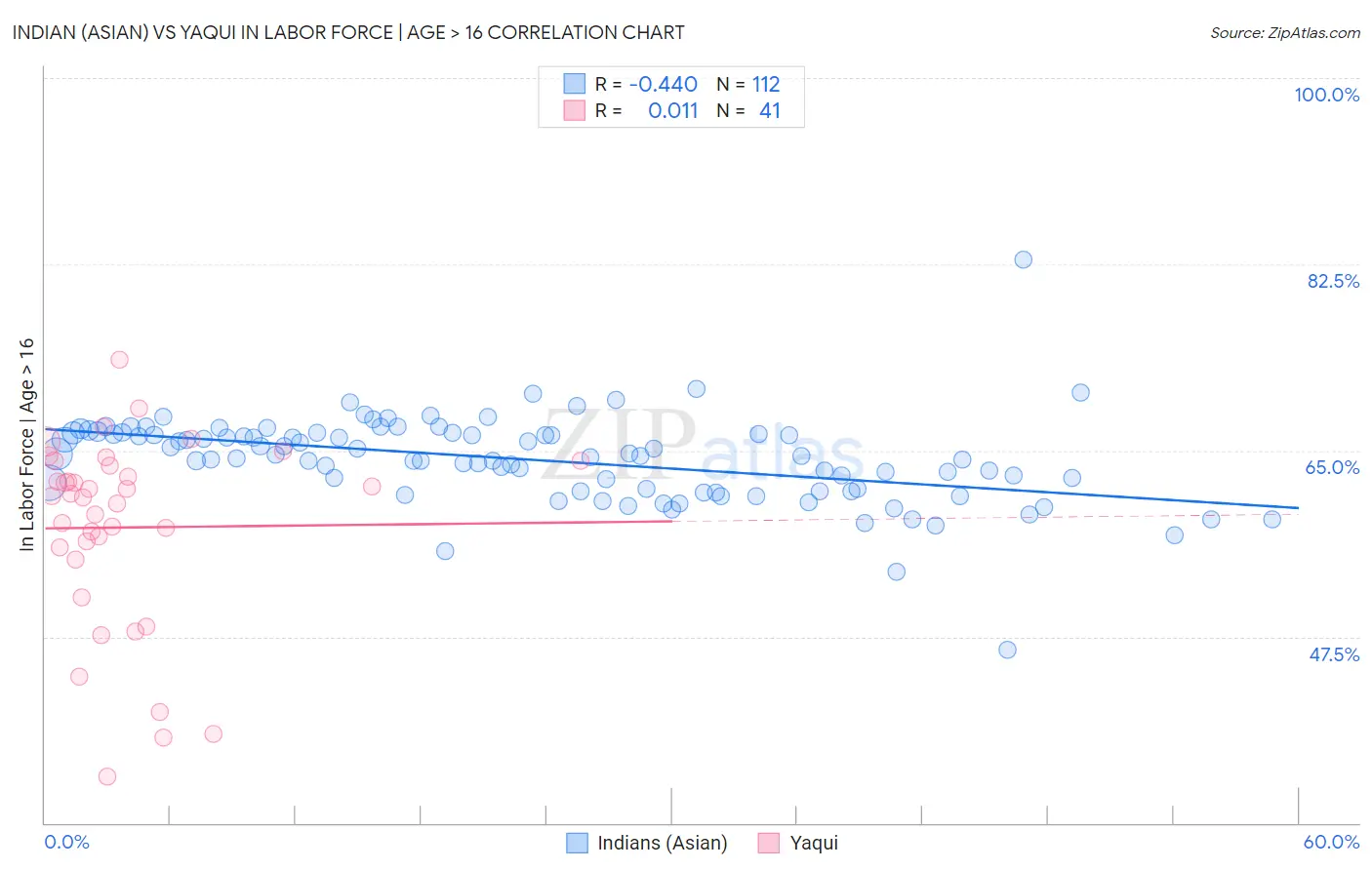 Indian (Asian) vs Yaqui In Labor Force | Age > 16
