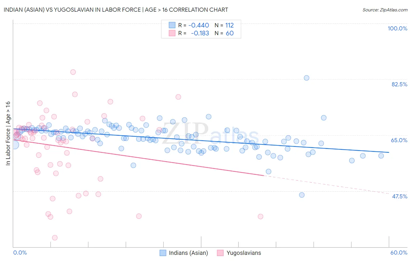 Indian (Asian) vs Yugoslavian In Labor Force | Age > 16