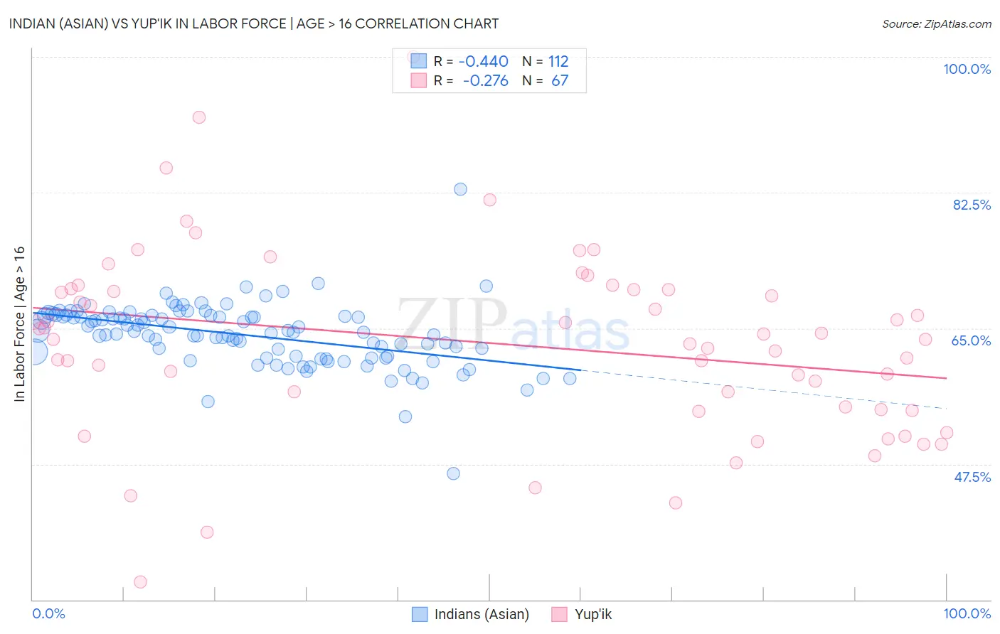 Indian (Asian) vs Yup'ik In Labor Force | Age > 16