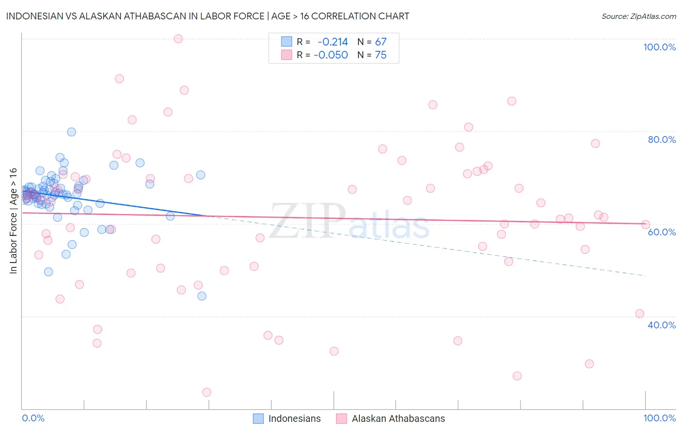 Indonesian vs Alaskan Athabascan In Labor Force | Age > 16