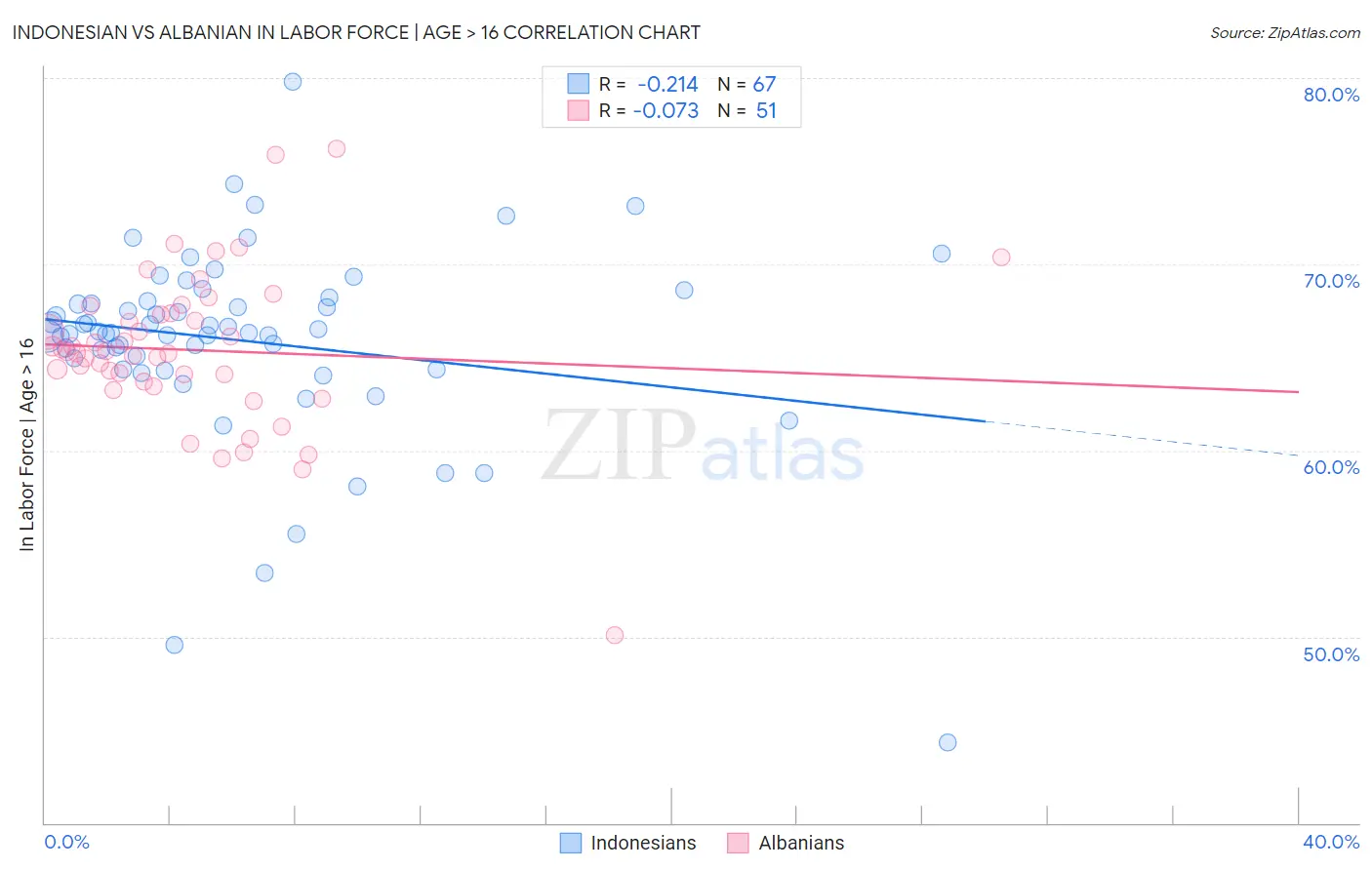 Indonesian vs Albanian In Labor Force | Age > 16