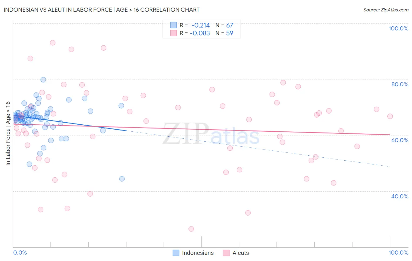 Indonesian vs Aleut In Labor Force | Age > 16