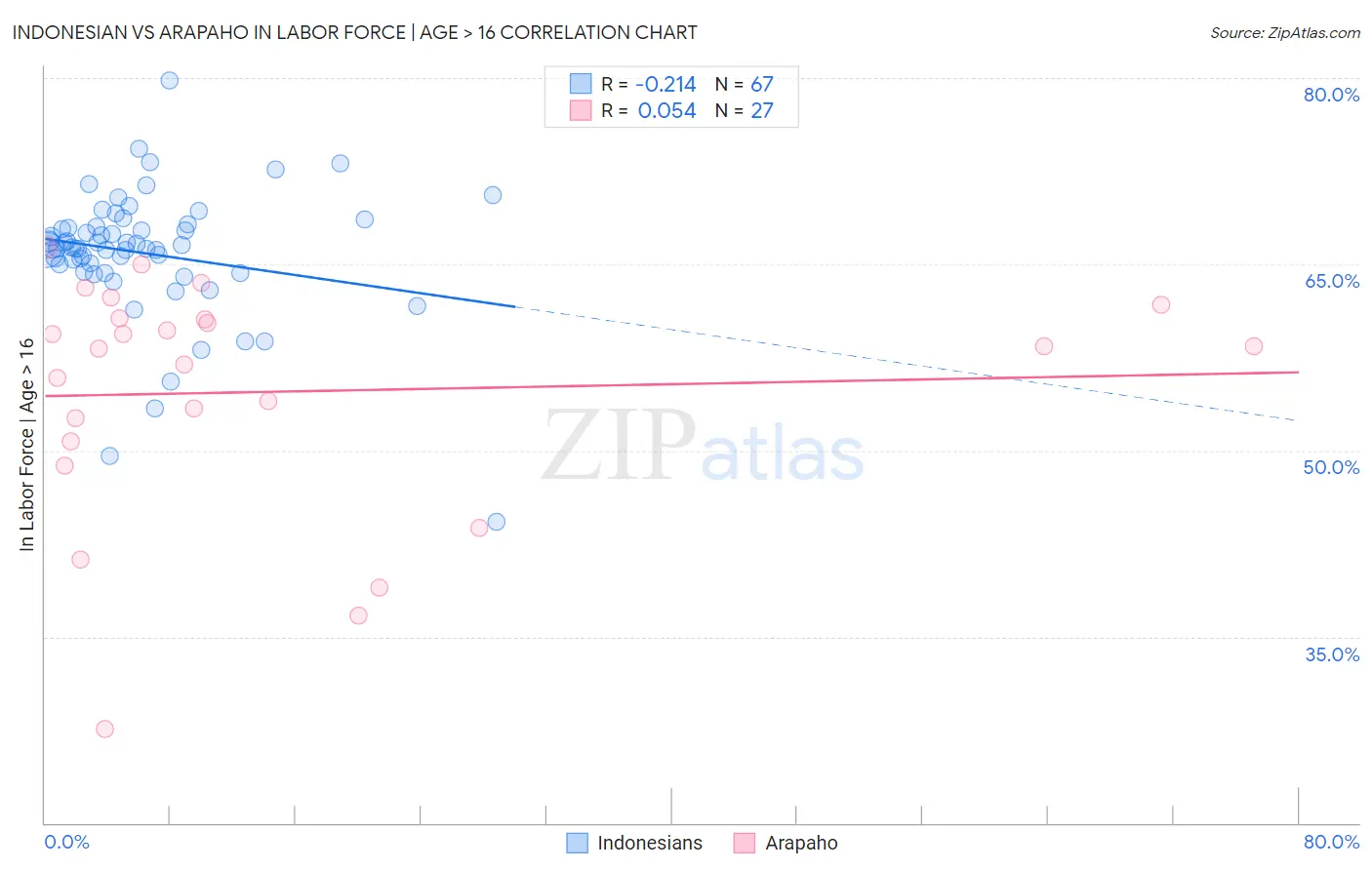 Indonesian vs Arapaho In Labor Force | Age > 16