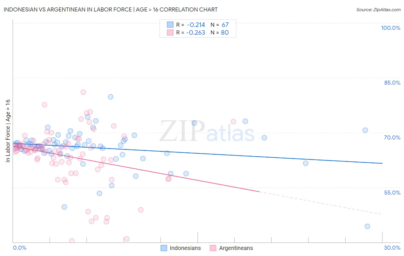 Indonesian vs Argentinean In Labor Force | Age > 16