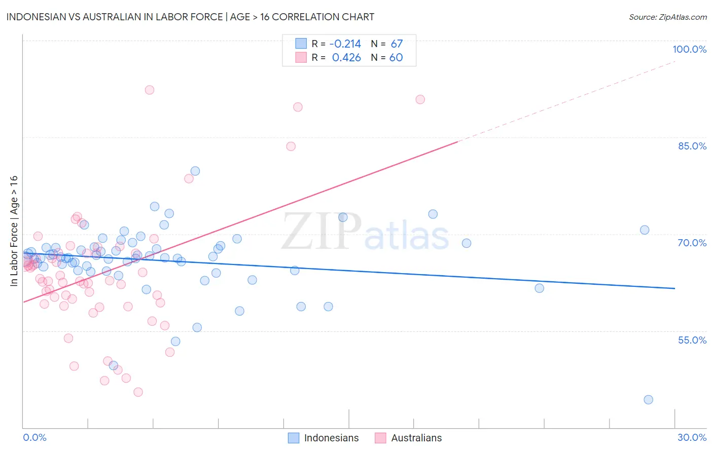 Indonesian vs Australian In Labor Force | Age > 16