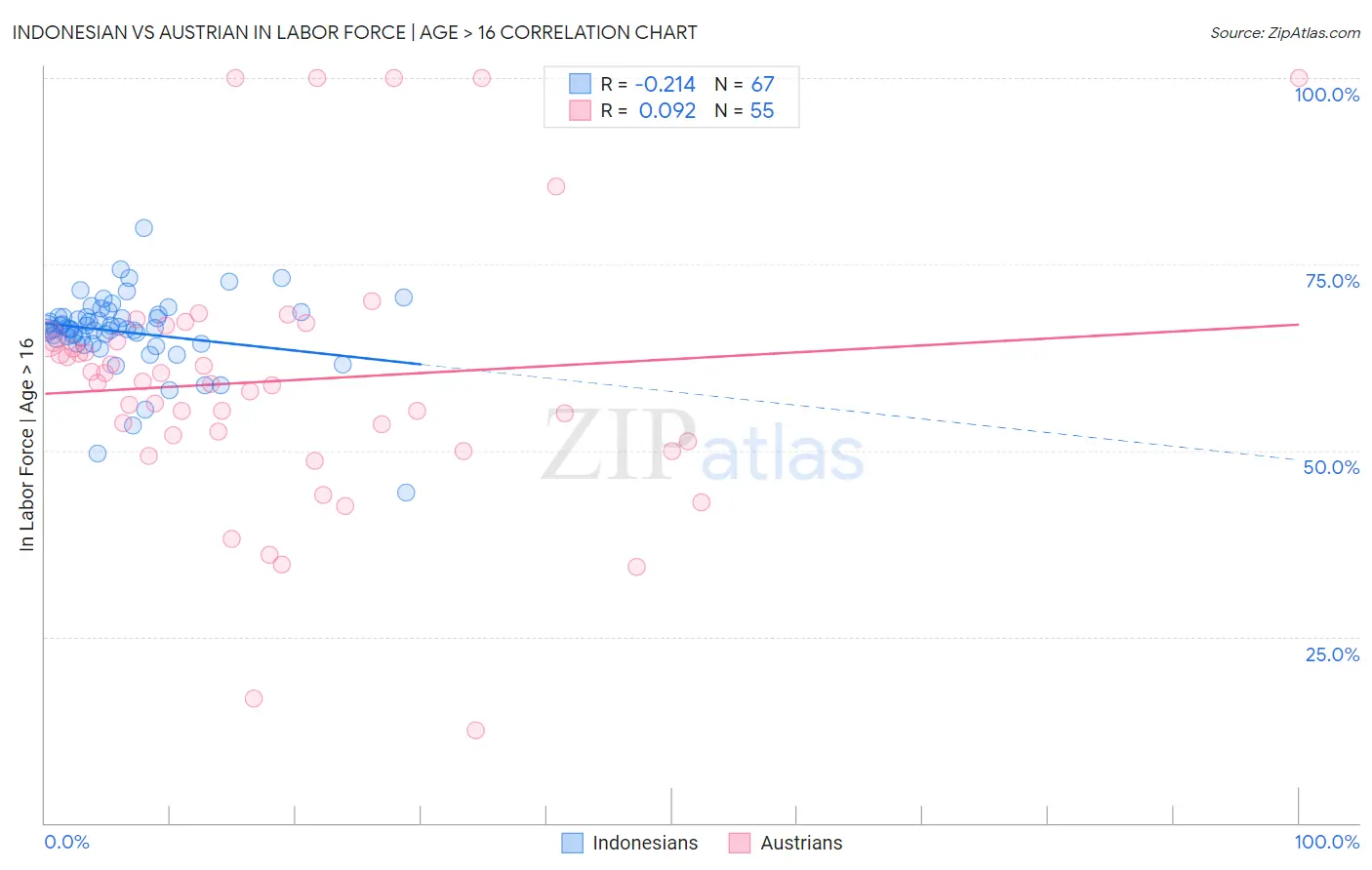 Indonesian vs Austrian In Labor Force | Age > 16