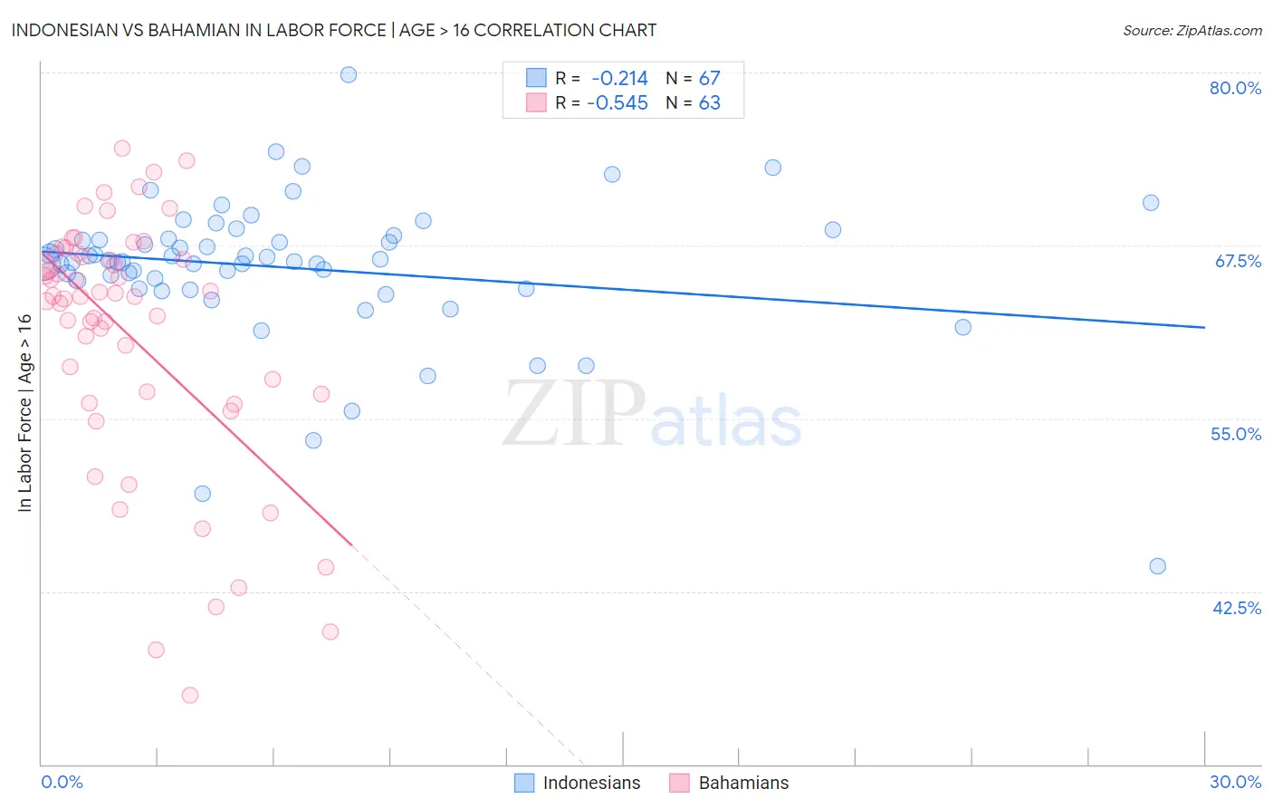 Indonesian vs Bahamian In Labor Force | Age > 16