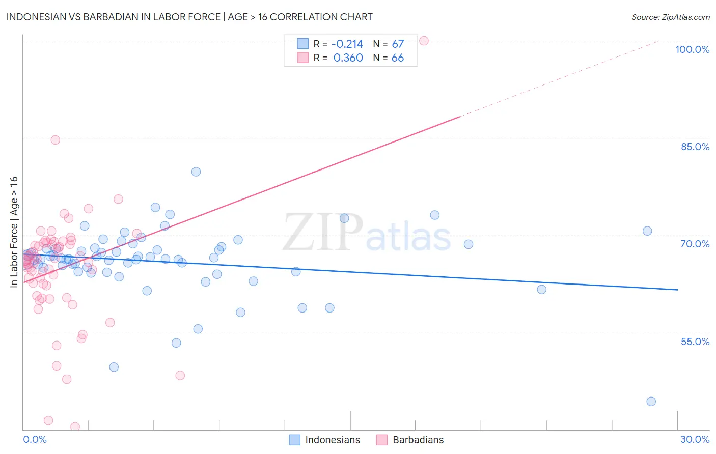 Indonesian vs Barbadian In Labor Force | Age > 16