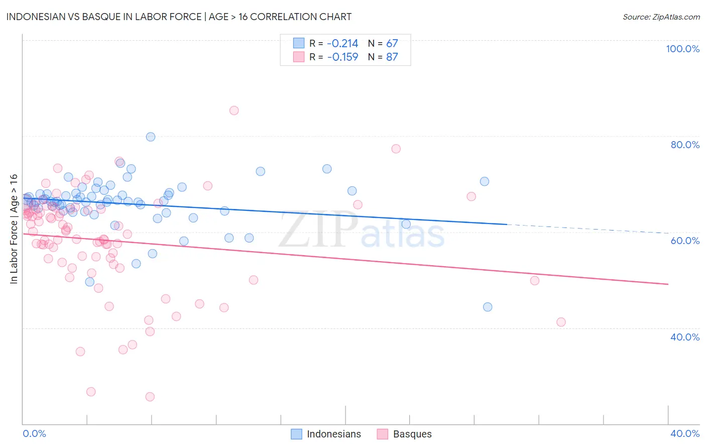 Indonesian vs Basque In Labor Force | Age > 16