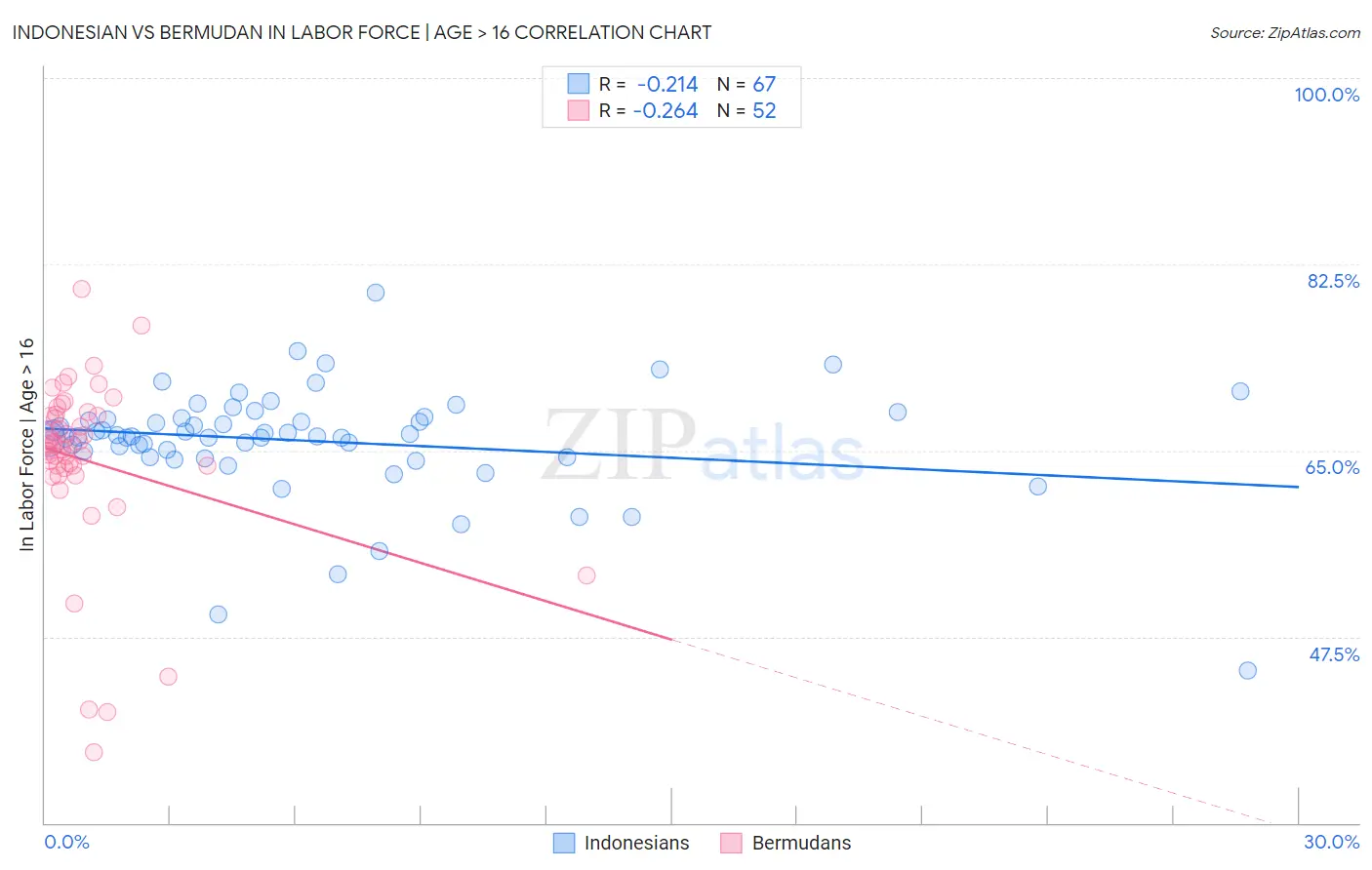 Indonesian vs Bermudan In Labor Force | Age > 16