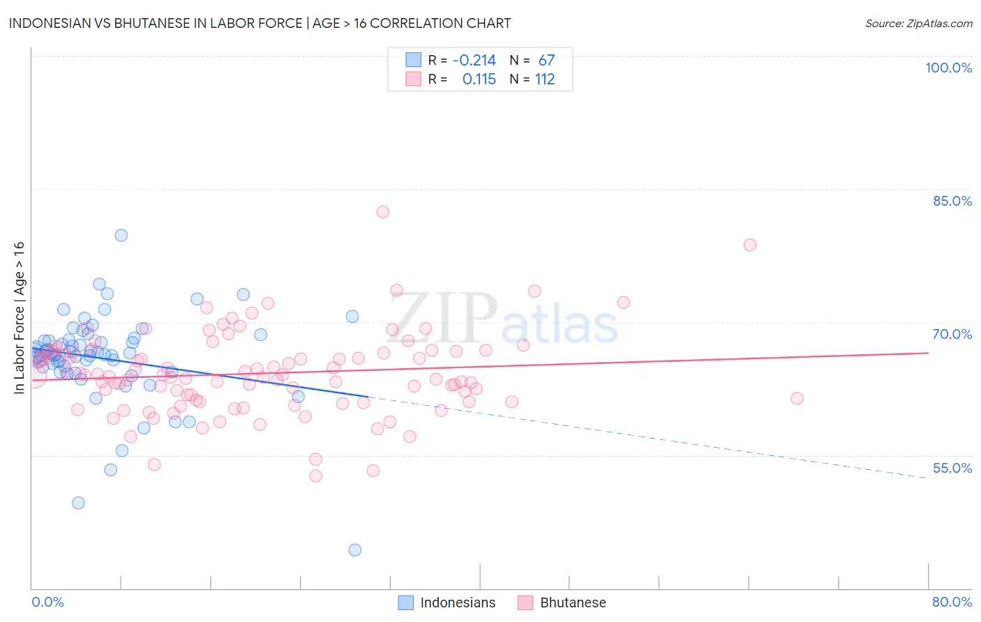Indonesian vs Bhutanese In Labor Force | Age > 16