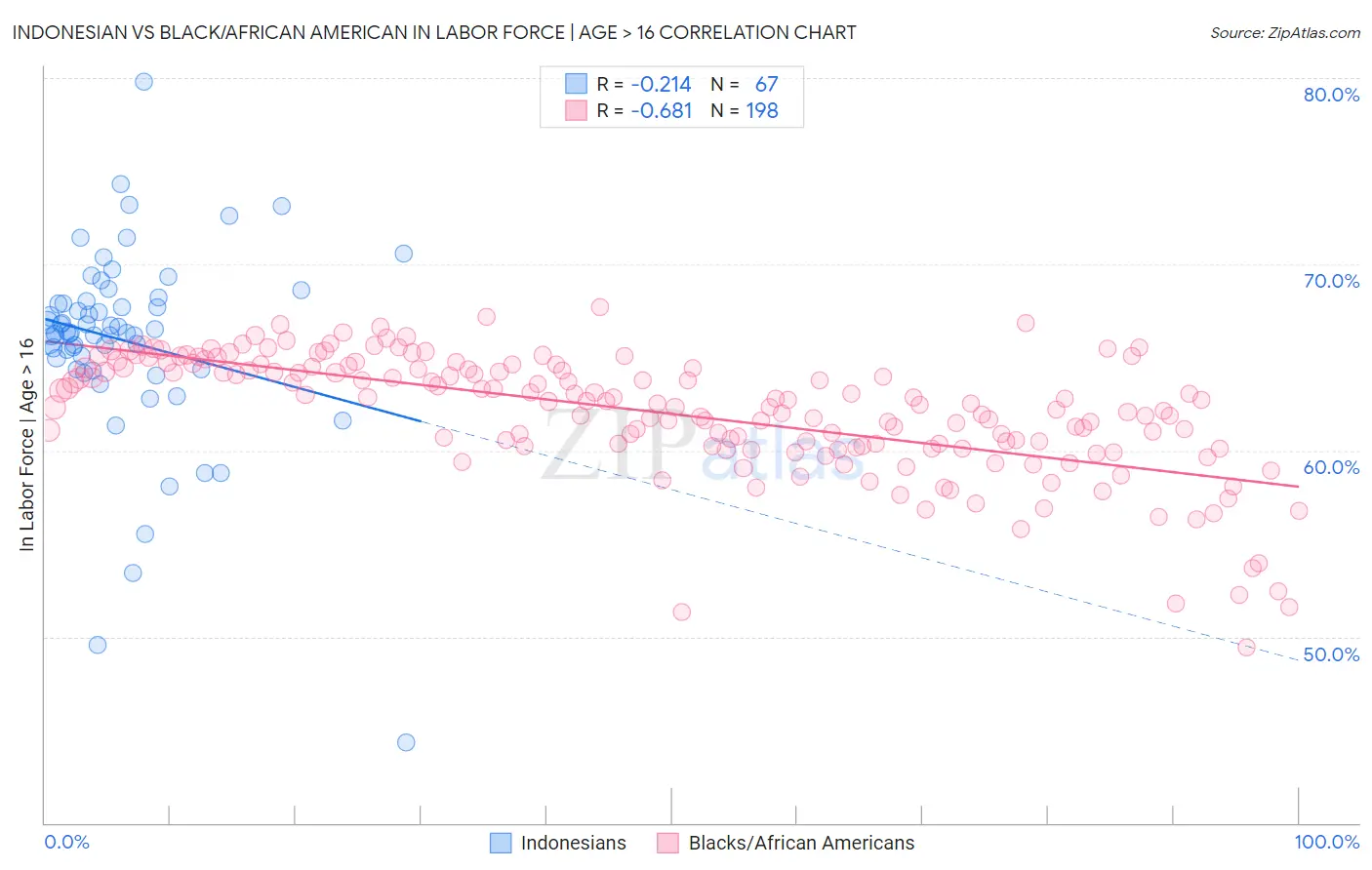 Indonesian vs Black/African American In Labor Force | Age > 16