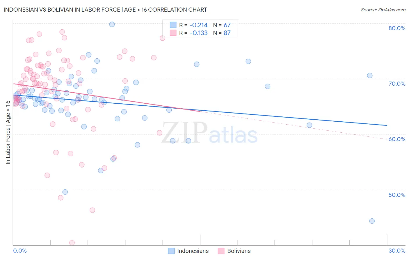 Indonesian vs Bolivian In Labor Force | Age > 16