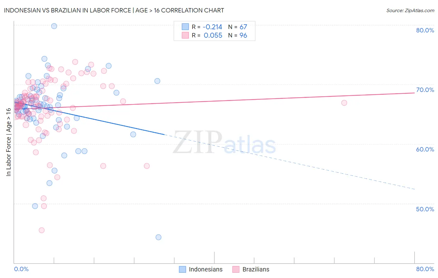 Indonesian vs Brazilian In Labor Force | Age > 16
