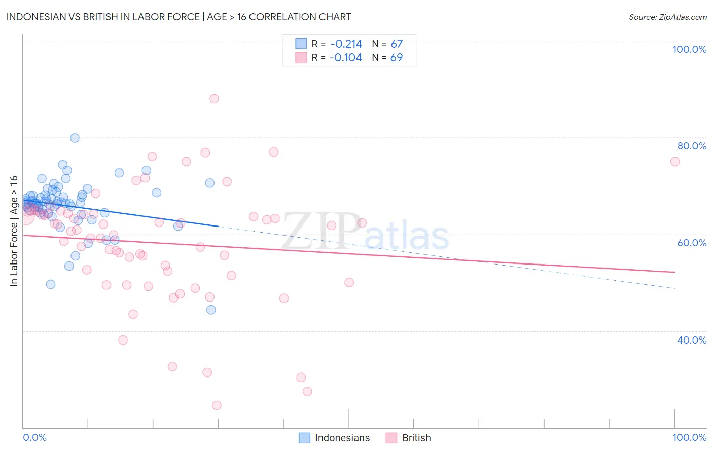 Indonesian vs British In Labor Force | Age > 16