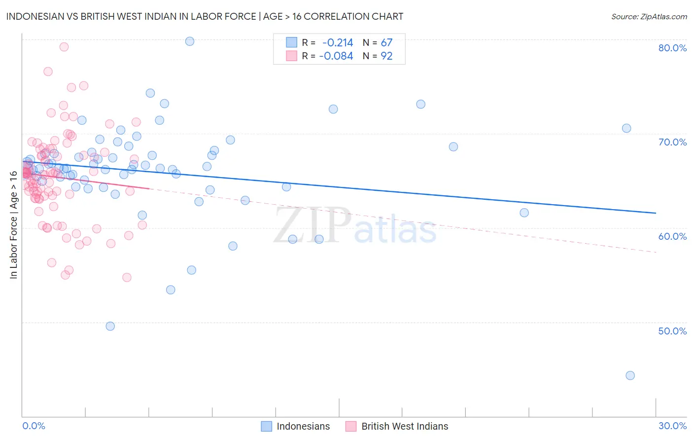 Indonesian vs British West Indian In Labor Force | Age > 16