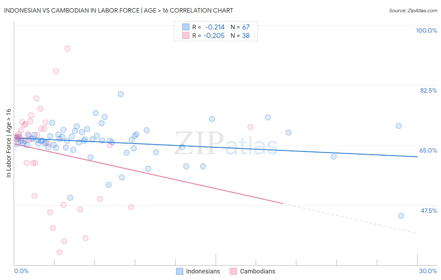 Indonesian vs Cambodian In Labor Force | Age > 16