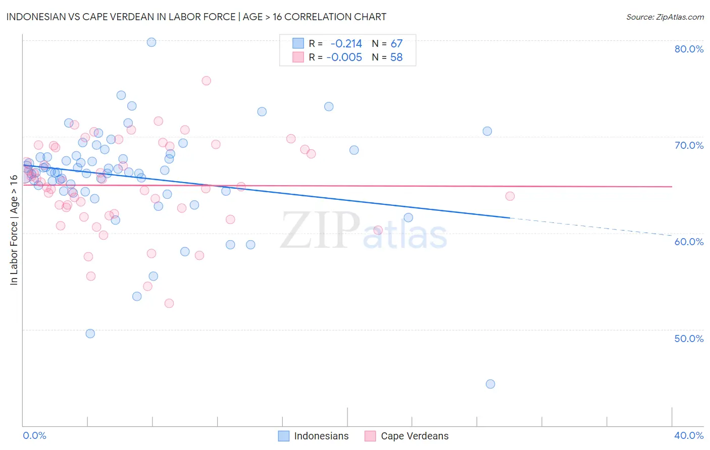Indonesian vs Cape Verdean In Labor Force | Age > 16