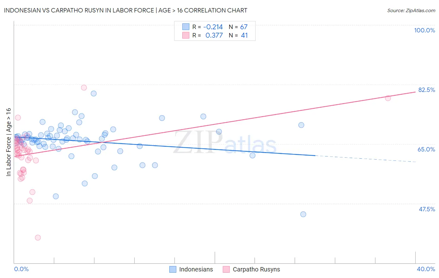 Indonesian vs Carpatho Rusyn In Labor Force | Age > 16