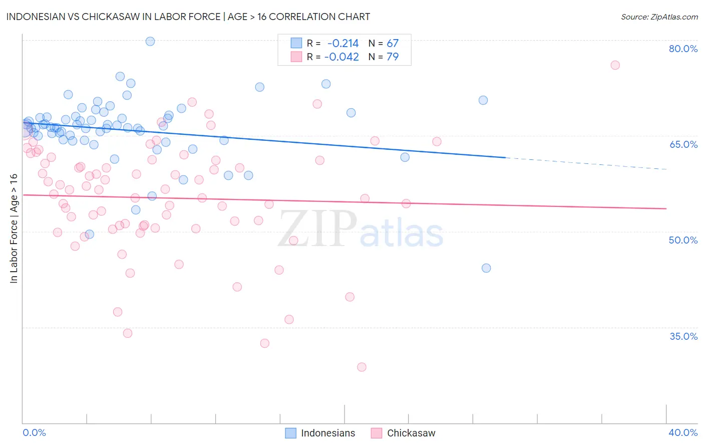 Indonesian vs Chickasaw In Labor Force | Age > 16