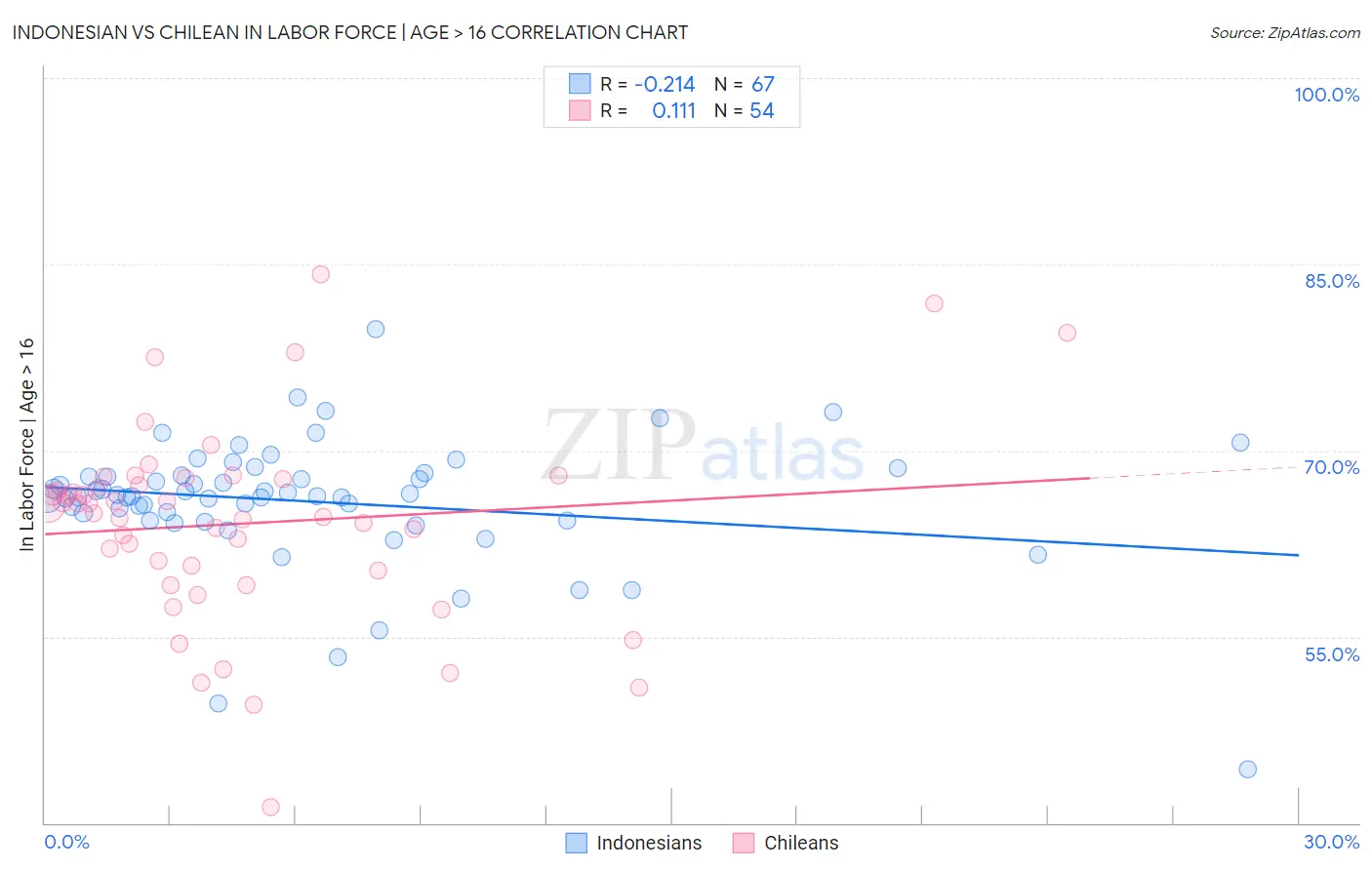 Indonesian vs Chilean In Labor Force | Age > 16