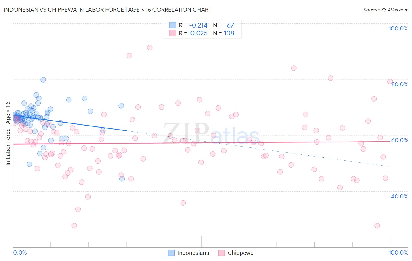 Indonesian vs Chippewa In Labor Force | Age > 16