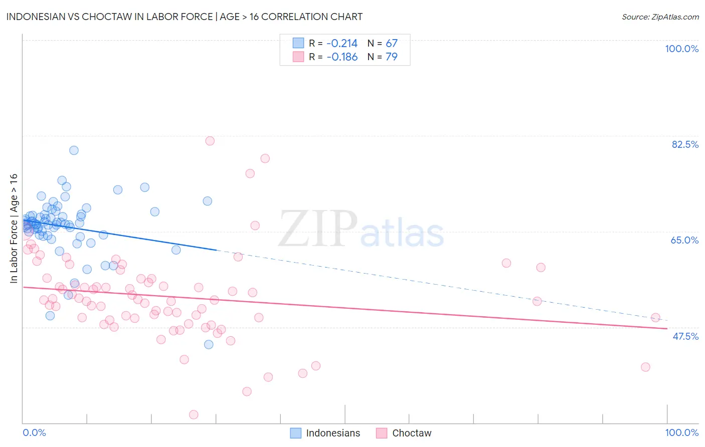 Indonesian vs Choctaw In Labor Force | Age > 16