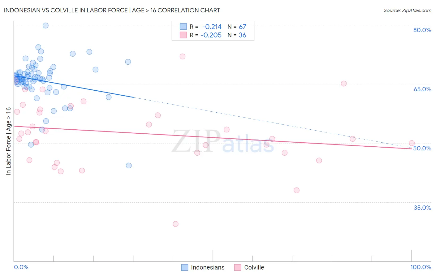 Indonesian vs Colville In Labor Force | Age > 16