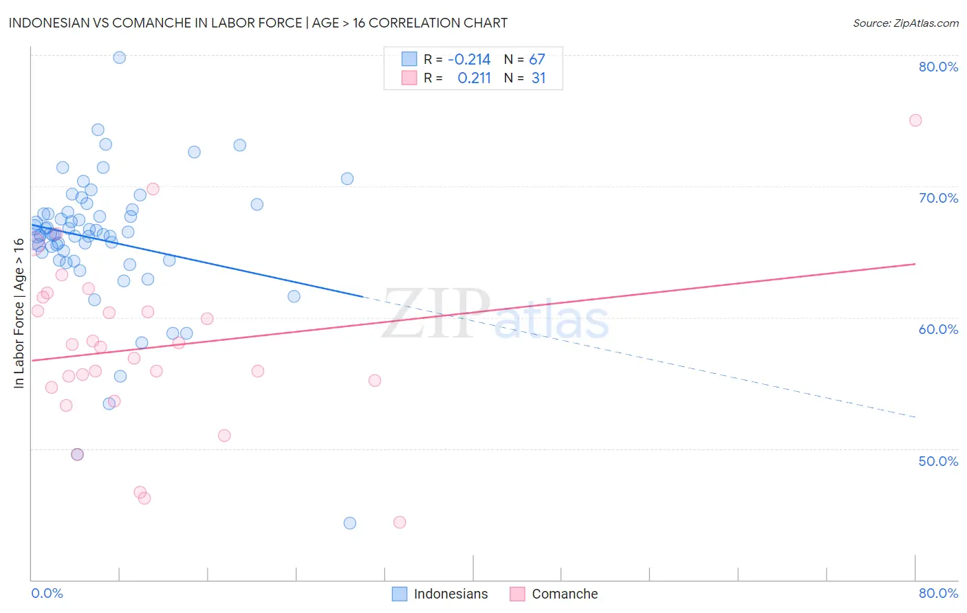 Indonesian vs Comanche In Labor Force | Age > 16