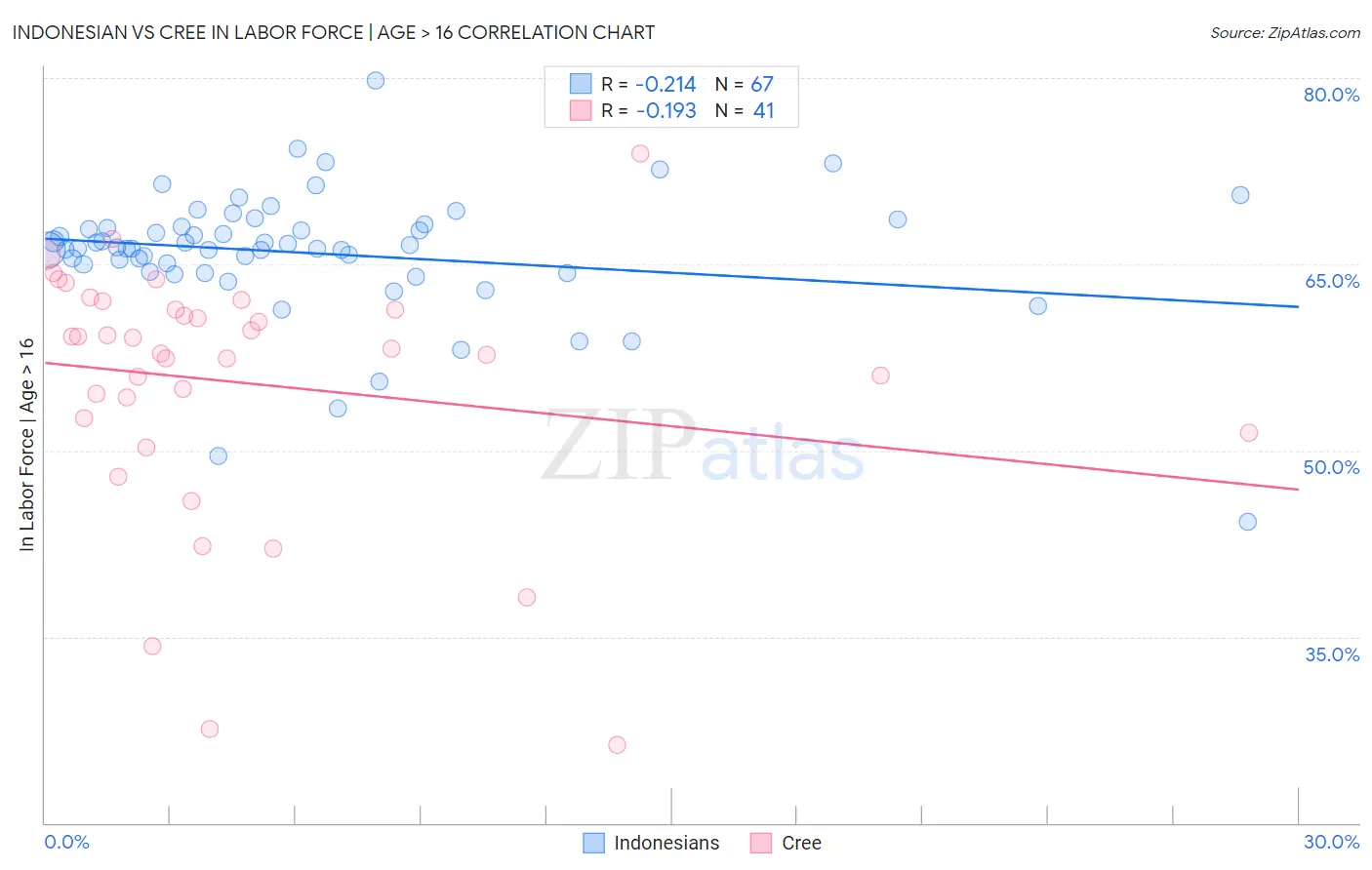 Indonesian vs Cree In Labor Force | Age > 16