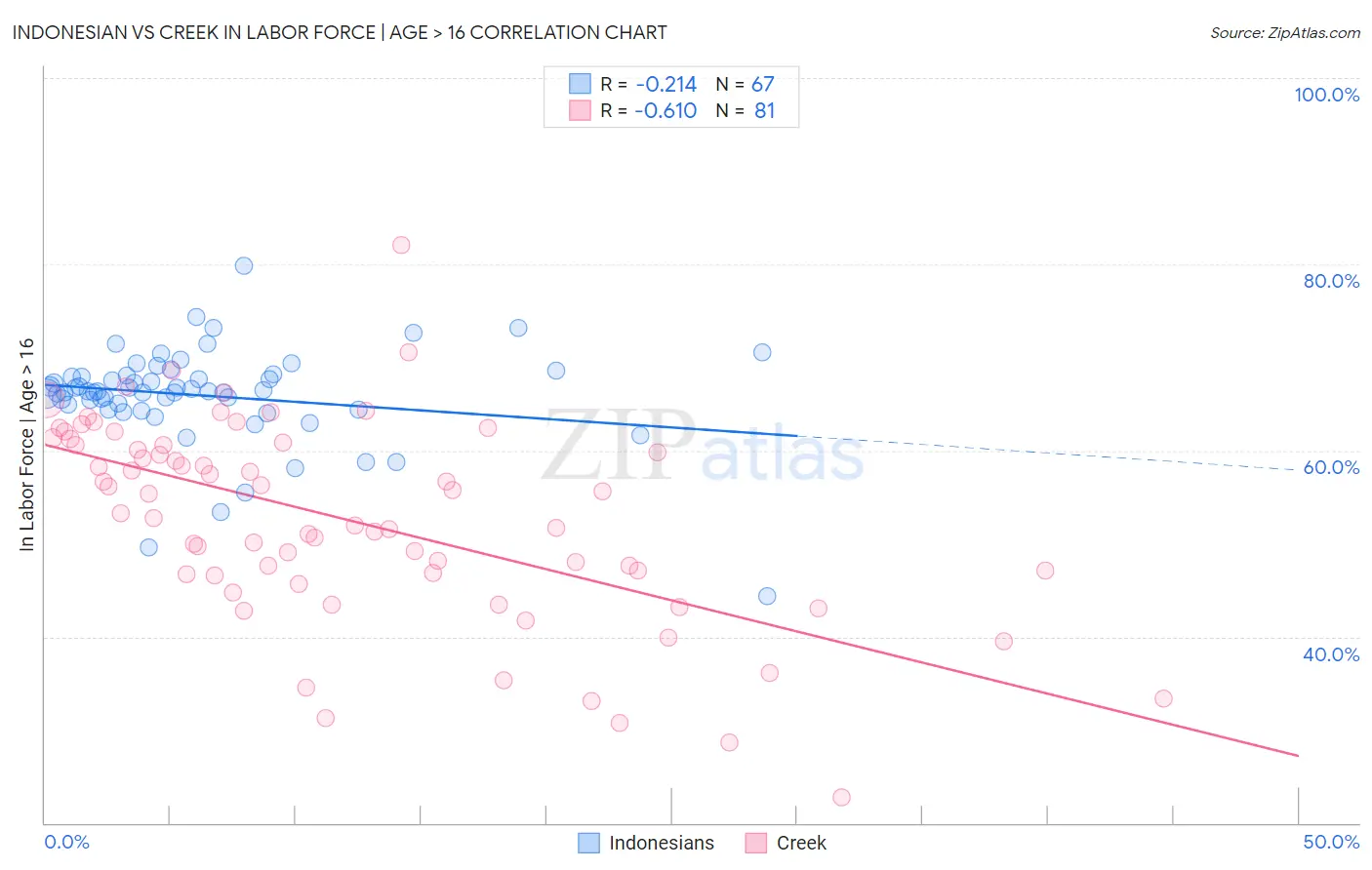 Indonesian vs Creek In Labor Force | Age > 16