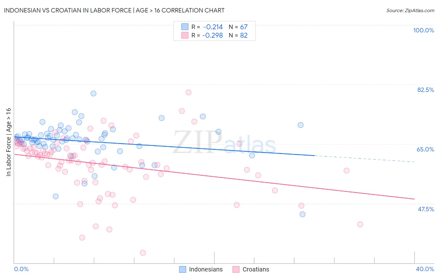 Indonesian vs Croatian In Labor Force | Age > 16