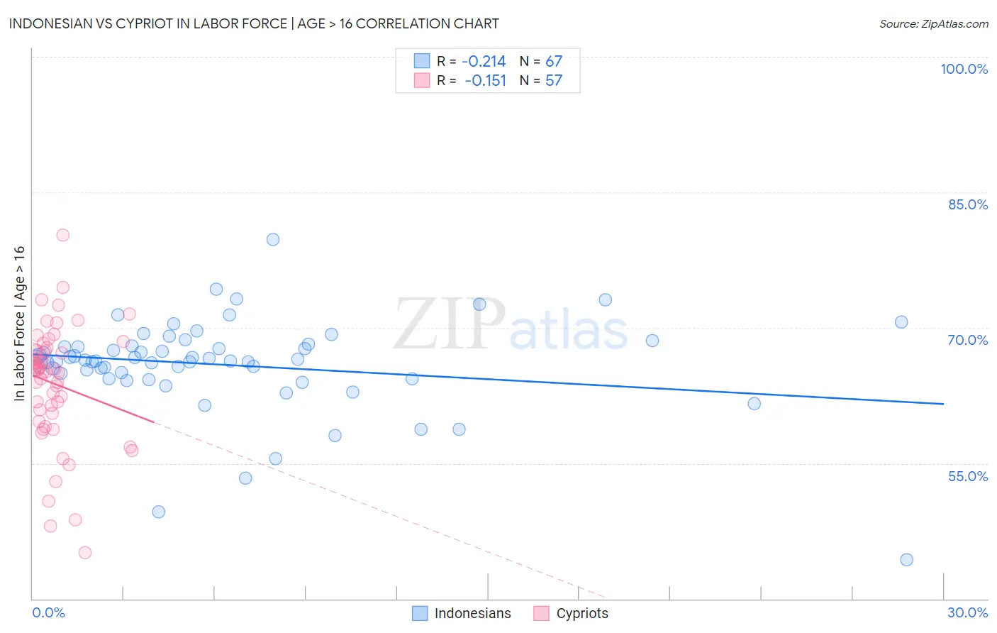 Indonesian vs Cypriot In Labor Force | Age > 16