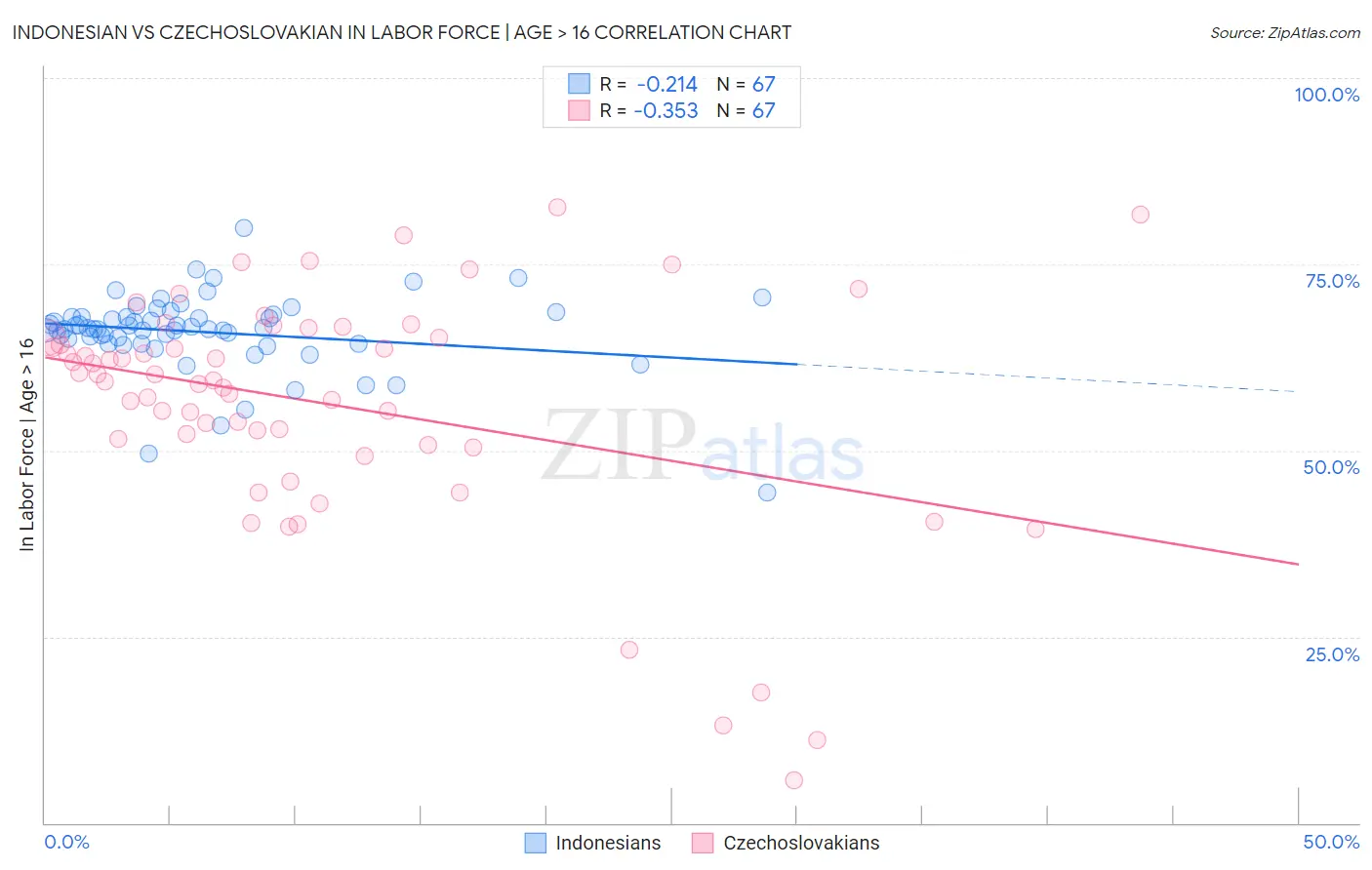 Indonesian vs Czechoslovakian In Labor Force | Age > 16