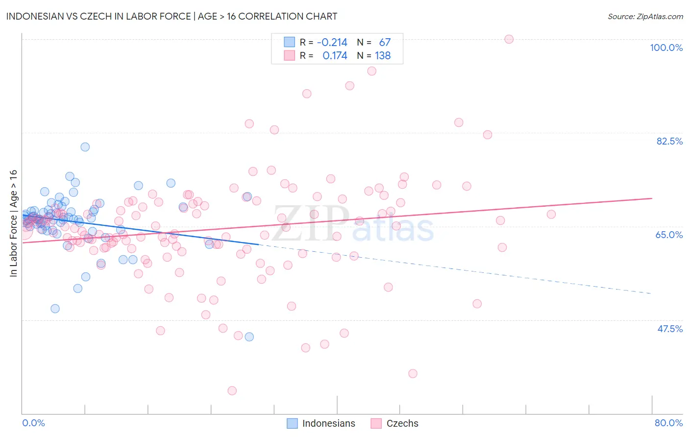 Indonesian vs Czech In Labor Force | Age > 16