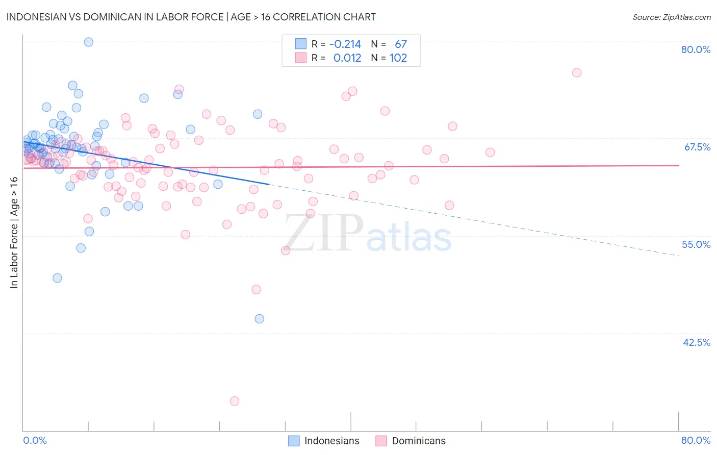 Indonesian vs Dominican In Labor Force | Age > 16