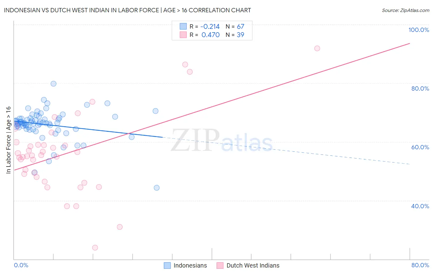 Indonesian vs Dutch West Indian In Labor Force | Age > 16