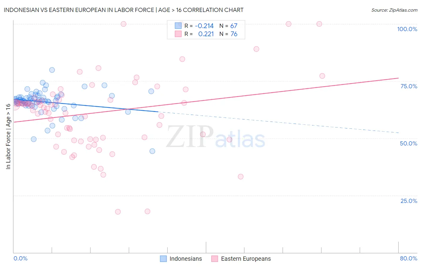 Indonesian vs Eastern European In Labor Force | Age > 16