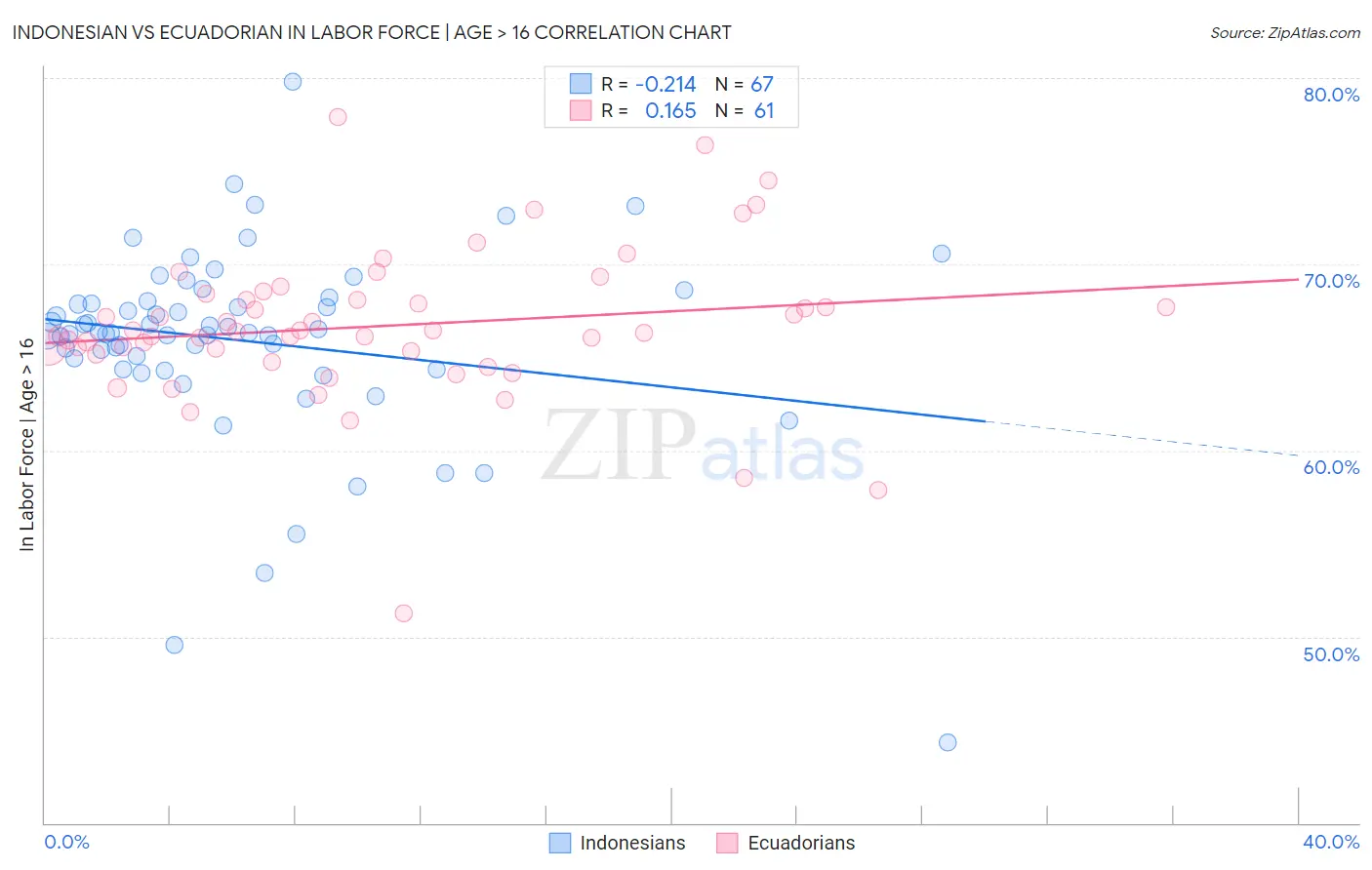 Indonesian vs Ecuadorian In Labor Force | Age > 16