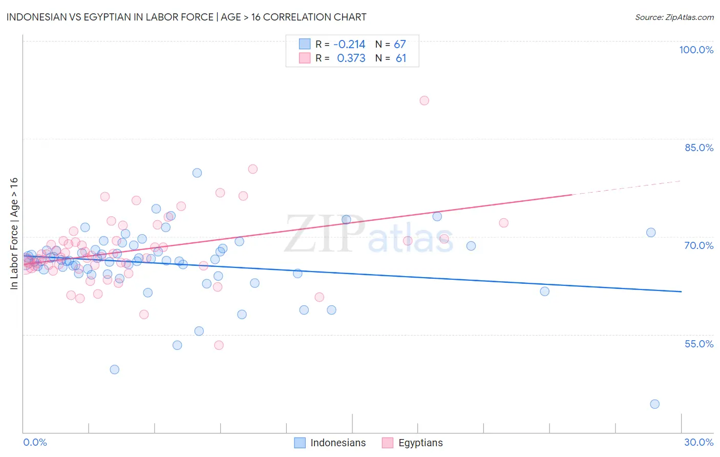 Indonesian vs Egyptian In Labor Force | Age > 16